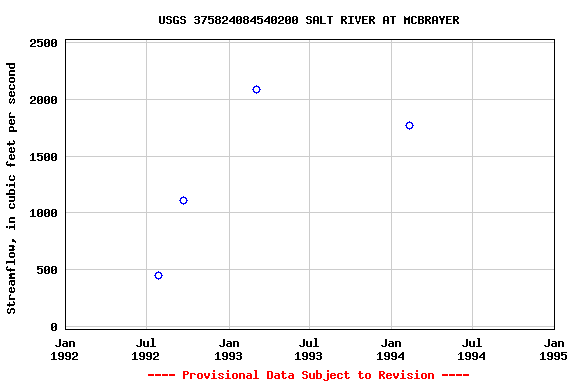 Graph of streamflow measurement data at USGS 375824084540200 SALT RIVER AT MCBRAYER