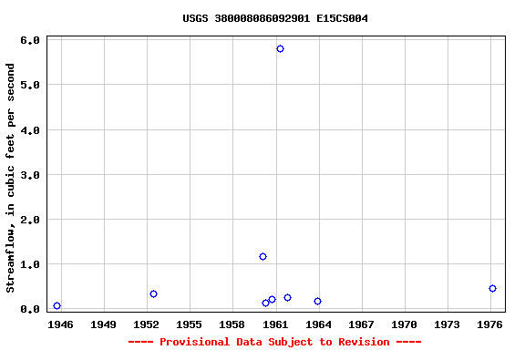Graph of streamflow measurement data at USGS 380008086092901 E15CS004