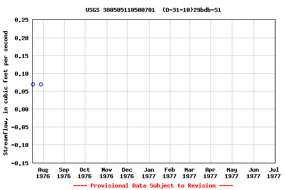 Graph of streamflow measurement data at USGS 380505110500701  (D-31-10)29bdb-S1