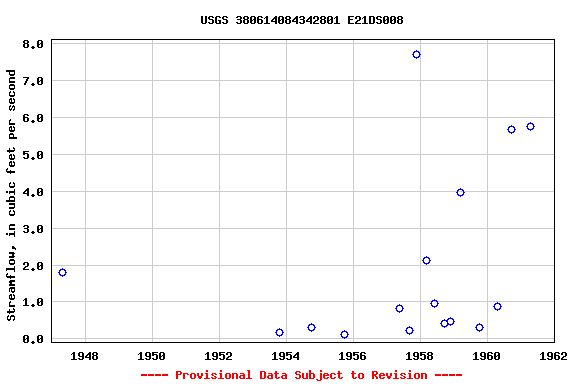 Graph of streamflow measurement data at USGS 380614084342801 E21DS008