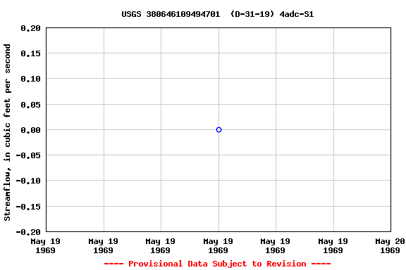 Graph of streamflow measurement data at USGS 380646109494701  (D-31-19) 4adc-S1