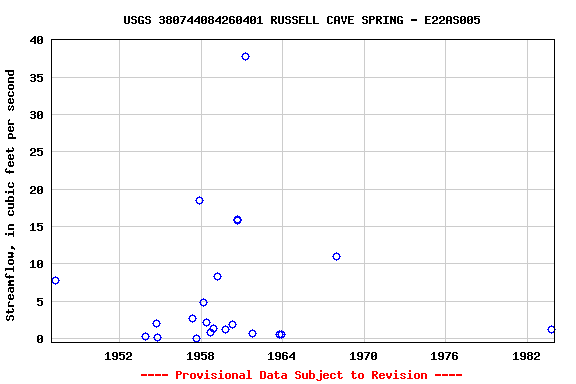 Graph of streamflow measurement data at USGS 380744084260401 RUSSELL CAVE SPRING - E22AS005