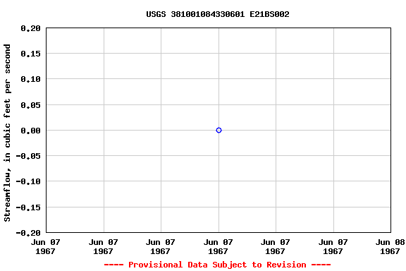 Graph of streamflow measurement data at USGS 381001084330601 E21BS002