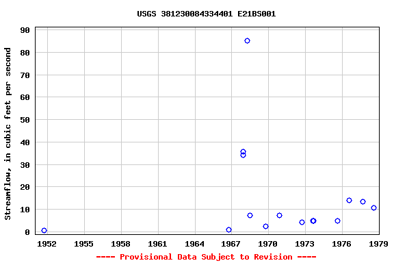 Graph of streamflow measurement data at USGS 381230084334401 E21BS001
