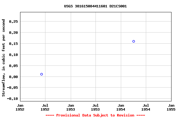 Graph of streamflow measurement data at USGS 381615084411601 D21CS001