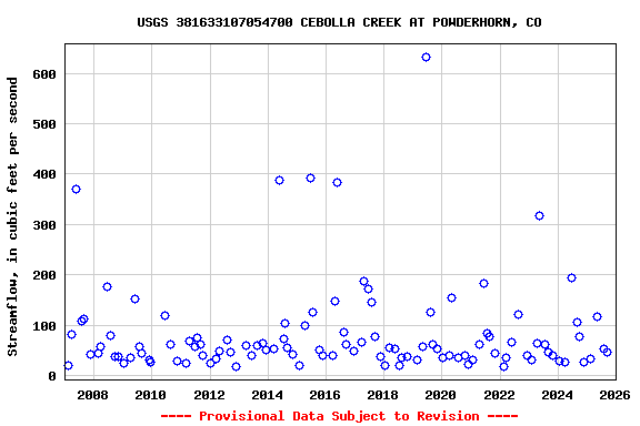 Graph of streamflow measurement data at USGS 381633107054700 CEBOLLA CREEK AT POWDERHORN, CO
