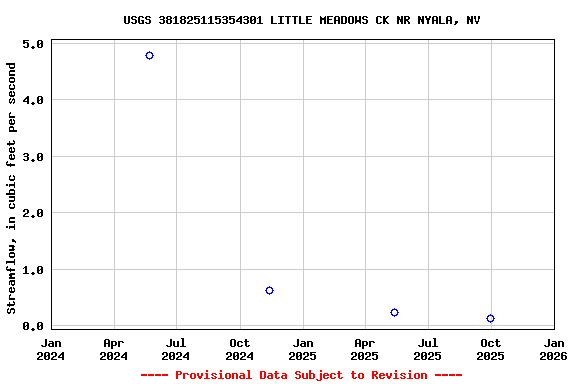 Graph of streamflow measurement data at USGS 381825115354301 LITTLE MEADOWS CK NR NYALA, NV