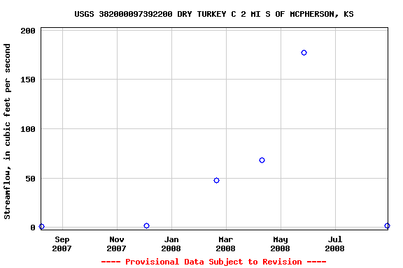 Graph of streamflow measurement data at USGS 382000097392200 DRY TURKEY C 2 MI S OF MCPHERSON, KS