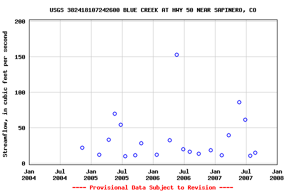 Graph of streamflow measurement data at USGS 382418107242600 BLUE CREEK AT HWY 50 NEAR SAPINERO, CO