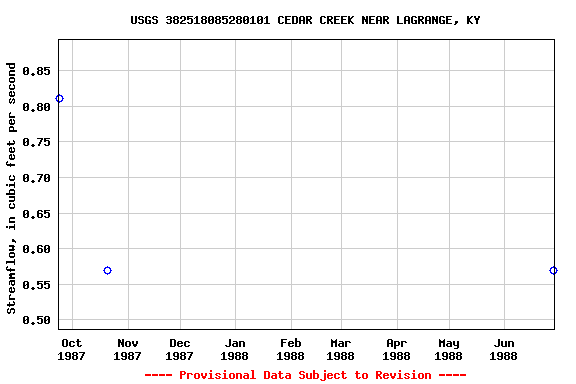 Graph of streamflow measurement data at USGS 382518085280101 CEDAR CREEK NEAR LAGRANGE, KY