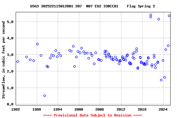 Graph of streamflow measurement data at USGS 382522115012001 207  N07 E62 33BCCB1    Flag Spring 2