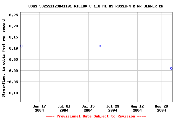 Graph of streamflow measurement data at USGS 382551123041101 WILLOW C 1.8 MI US RUSSIAN R NR JENNER CA