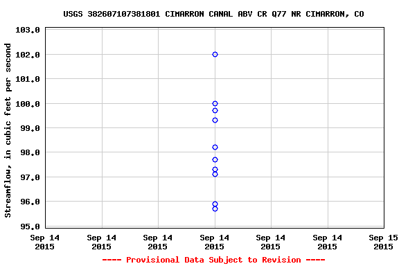 Graph of streamflow measurement data at USGS 382607107381801 CIMARRON CANAL ABV CR Q77 NR CIMARRON, CO
