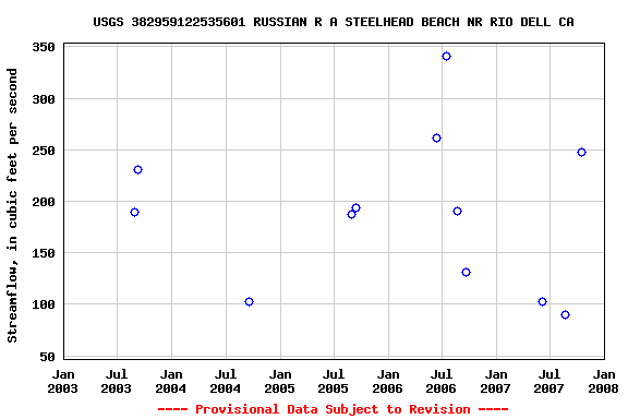 Graph of streamflow measurement data at USGS 382959122535601 RUSSIAN R A STEELHEAD BEACH NR RIO DELL CA