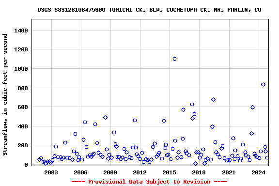 Graph of streamflow measurement data at USGS 383126106475600 TOMICHI CK. BLW. COCHETOPA CK. NR. PARLIN, CO