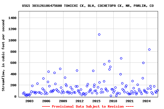Graph of streamflow measurement data at USGS 383126106475600 TOMICHI CK. BLW. COCHETOPA CK. NR. PARLIN, CO