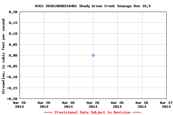 Graph of streamflow measurement data at USGS 383619090210401 Shady Grove Creek Seepage Run 18.5