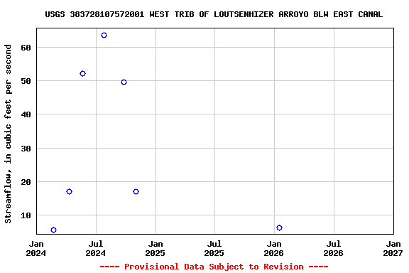 Graph of streamflow measurement data at USGS 383728107572001 WEST TRIB OF LOUTSENHIZER ARROYO BLW EAST CANAL