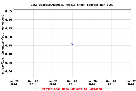 Graph of streamflow measurement data at USGS 383831090235601 Pebble Creek Seepage Run 8.50