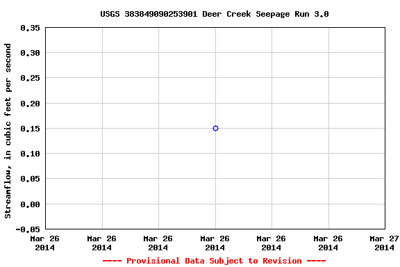 Graph of streamflow measurement data at USGS 383849090253901 Deer Creek Seepage Run 3.0