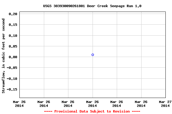 Graph of streamflow measurement data at USGS 383930090261801 Deer Creek Seepage Run 1.0