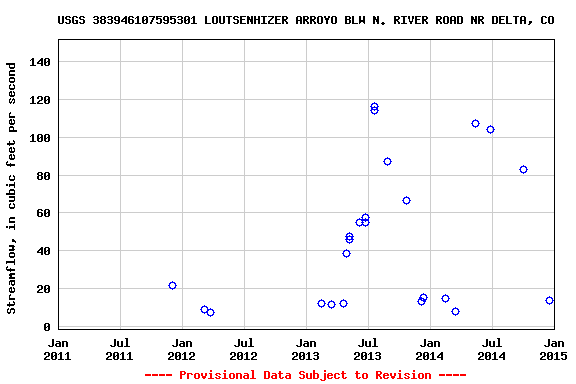 Graph of streamflow measurement data at USGS 383946107595301 LOUTSENHIZER ARROYO BLW N. RIVER ROAD NR DELTA, CO