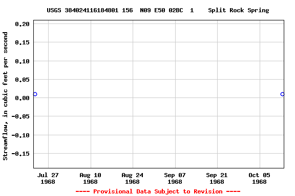 Graph of streamflow measurement data at USGS 384024116184801 156  N09 E50 02BC  1    Split Rock Spring