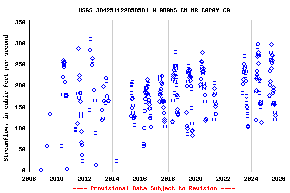 Graph of streamflow measurement data at USGS 384251122050501 W ADAMS CN NR CAPAY CA