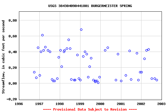 Graph of streamflow measurement data at USGS 384304090441801 BURGERMEISTER SPRING