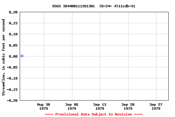 Graph of streamflow measurement data at USGS 384400111261301  (D-24- 4)11cdb-S1