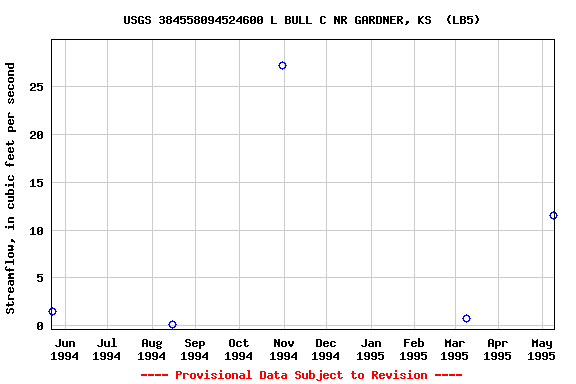 Graph of streamflow measurement data at USGS 384558094524600 L BULL C NR GARDNER, KS  (LB5)