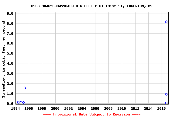 Graph of streamflow measurement data at USGS 384656094590400 BIG BULL C AT 191st ST, EDGERTON, KS