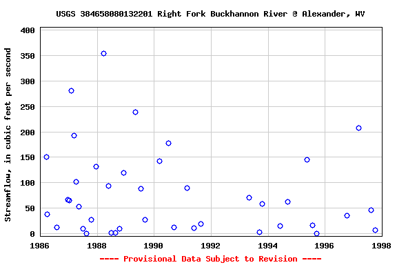 Graph of streamflow measurement data at USGS 384658080132201 Right Fork Buckhannon River @ Alexander, WV