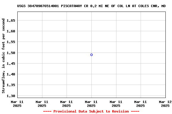 Graph of streamflow measurement data at USGS 384709076514001 PISCATAWAY CR 0.2 MI NE OF COL LN AT COLES CNR, MD