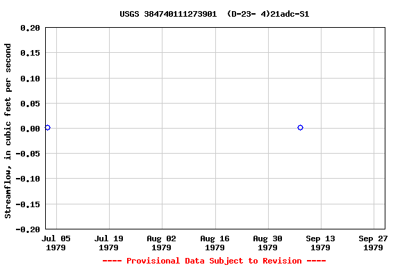 Graph of streamflow measurement data at USGS 384740111273901  (D-23- 4)21adc-S1