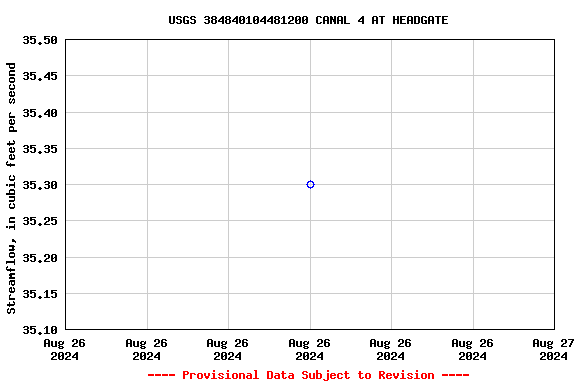 Graph of streamflow measurement data at USGS 384840104481200 CANAL 4 AT HEADGATE