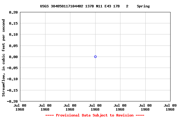 Graph of streamflow measurement data at USGS 384858117104402 137B N11 E43 17B   2    Spring
