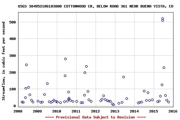 Graph of streamflow measurement data at USGS 384952106103800 COTTONWOOD CR. BELOW ROAD 361 NEAR BUENA VISTA, CO