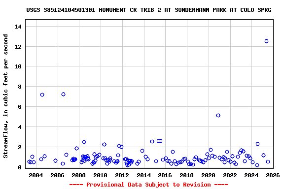 Graph of streamflow measurement data at USGS 385124104501301 MONUMENT CR TRIB 2 AT SONDERMANN PARK AT COLO SPRG