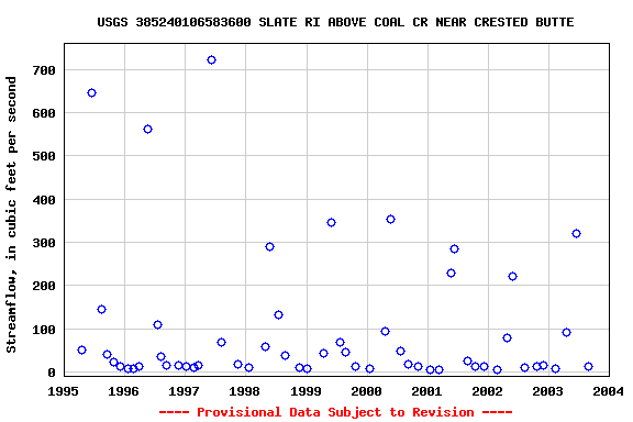 Graph of streamflow measurement data at USGS 385240106583600 SLATE RI ABOVE COAL CR NEAR CRESTED BUTTE