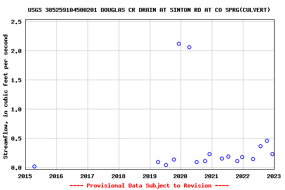Graph of streamflow measurement data at USGS 385259104500201 DOUGLAS CR DRAIN AT SINTON RD AT CO SPRG(CULVERT)