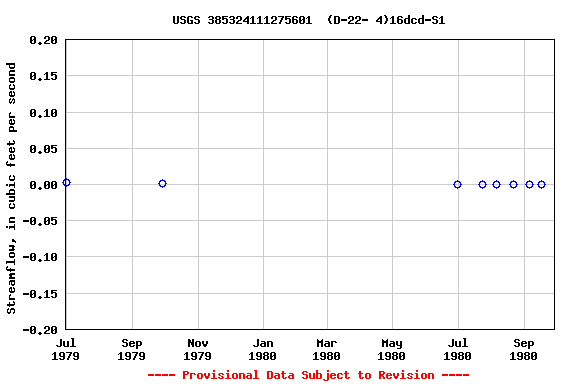 Graph of streamflow measurement data at USGS 385324111275601  (D-22- 4)16dcd-S1