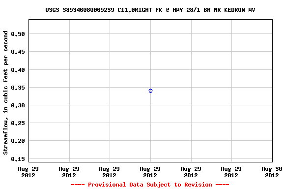 Graph of streamflow measurement data at USGS 385346080065239 C11.0RIGHT FK @ HWY 28/1 BR NR KEDRON WV