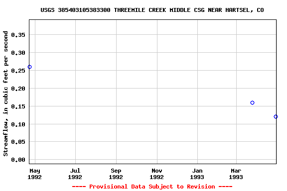 Graph of streamflow measurement data at USGS 385403105383300 THREEMILE CREEK MIDDLE CSG NEAR HARTSEL, CO