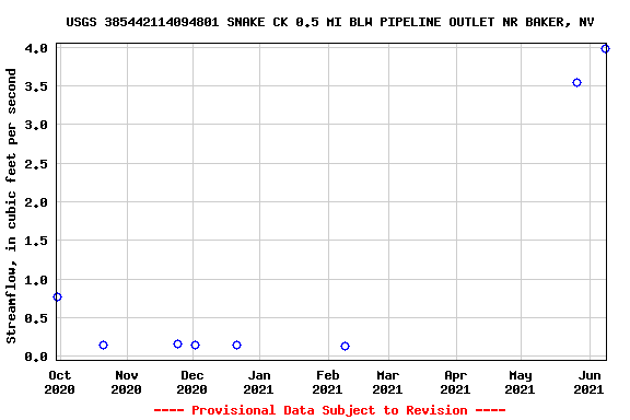 Graph of streamflow measurement data at USGS 385442114094801 SNAKE CK 0.5 MI BLW PIPELINE OUTLET NR BAKER, NV