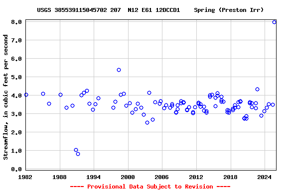 Graph of streamflow measurement data at USGS 385539115045702 207  N12 E61 12DCCD1    Spring (Preston Irr)