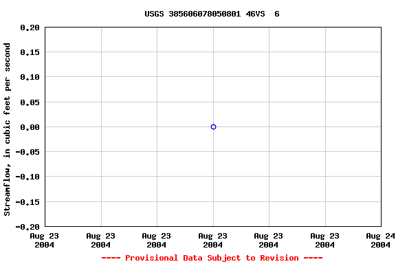 Graph of streamflow measurement data at USGS 385606078050801 46VS  6