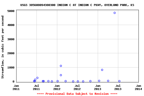 Graph of streamflow measurement data at USGS 385608094380300 INDIAN C AT INDIAN C PKWY, OVERLAND PARK, KS