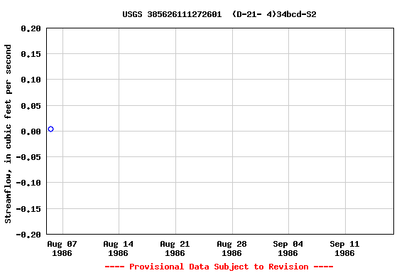 Graph of streamflow measurement data at USGS 385626111272601  (D-21- 4)34bcd-S2