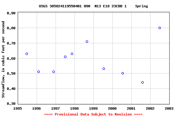 Graph of streamflow measurement data at USGS 385824119550401 090  N13 E18 23CBB 1    Spring